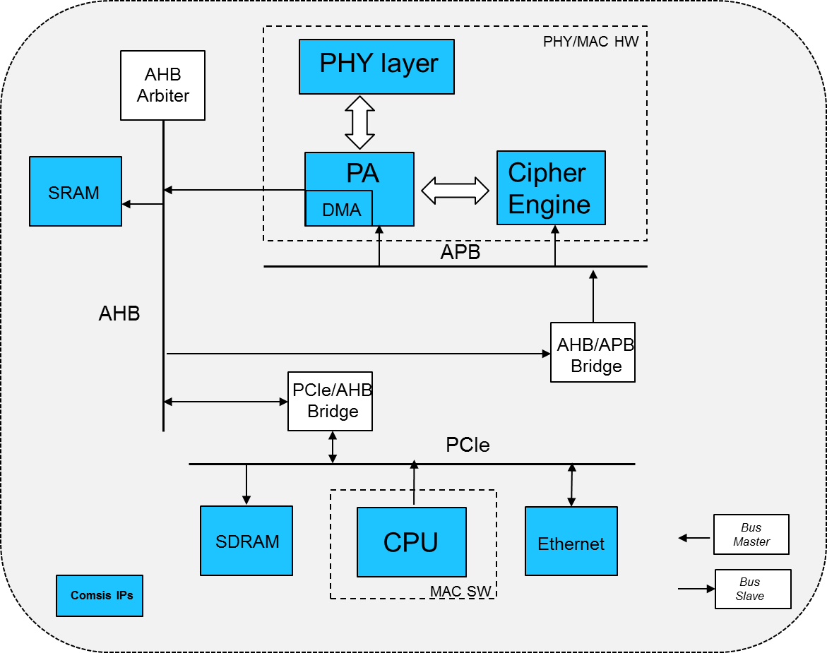 Ip 802 11a B G N I E Comsis